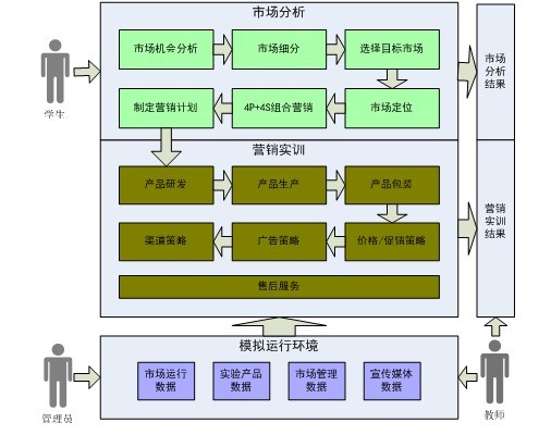 市場營銷綜合實訓(xùn)系統(tǒng)