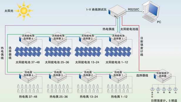 太陽能電池組件/陣列評測系統(tǒng)